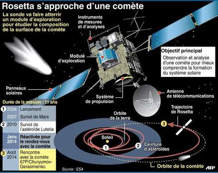 Sonde spatiale rosetta